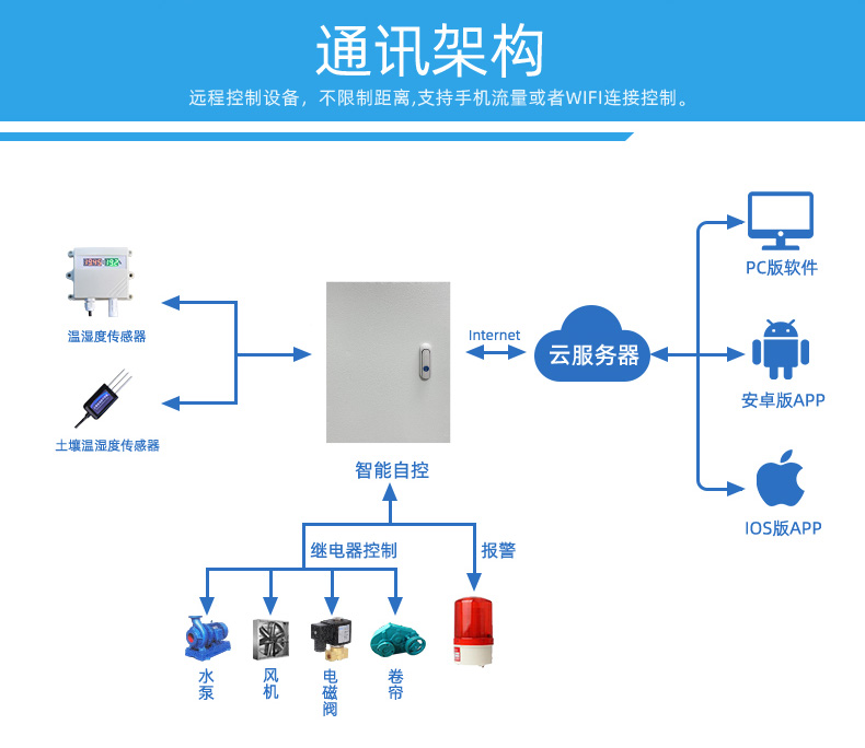 通訊架構