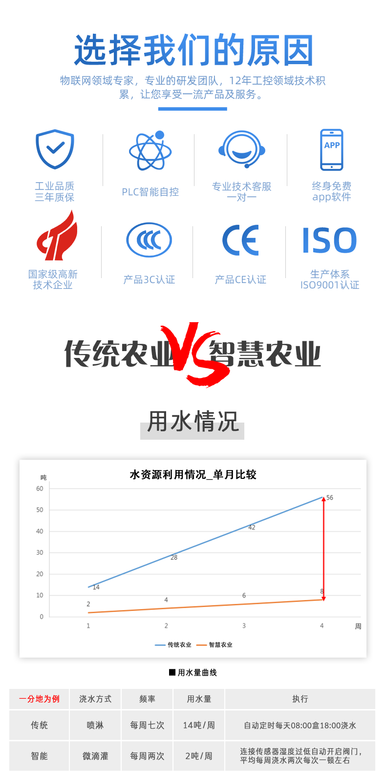 32路聰明辳業控制零碎特色