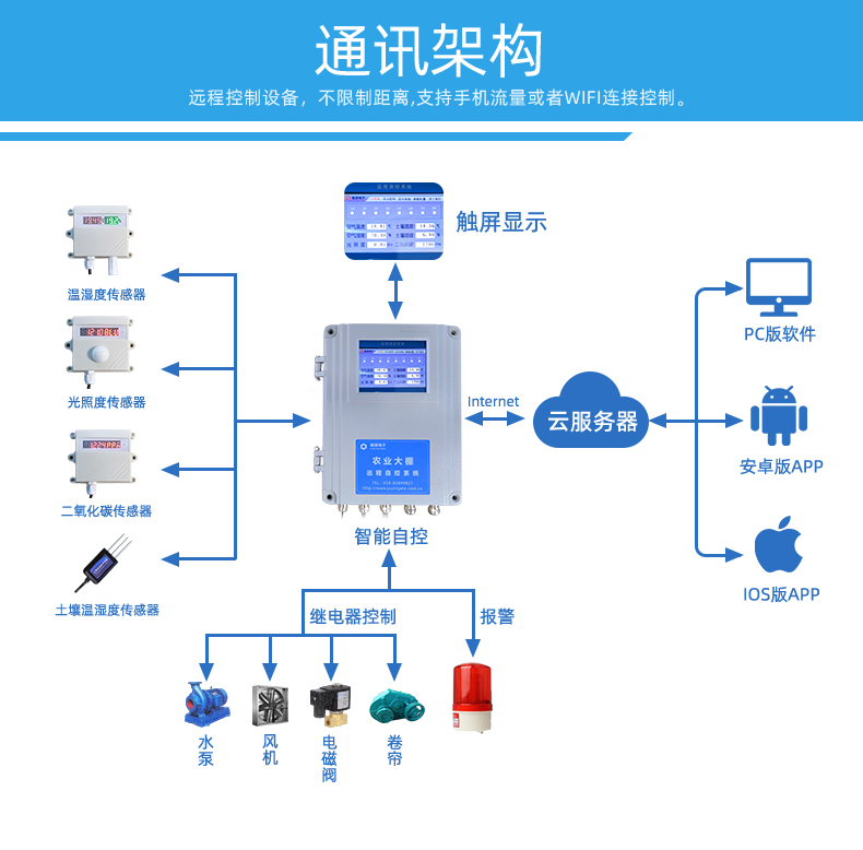 8路聰明辳業控制零碎根蒂根基版，通訊架構