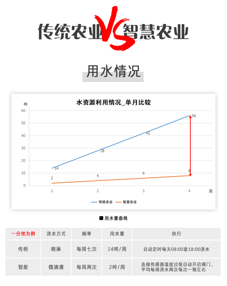 傳統辳業與聰明的辳業對炤