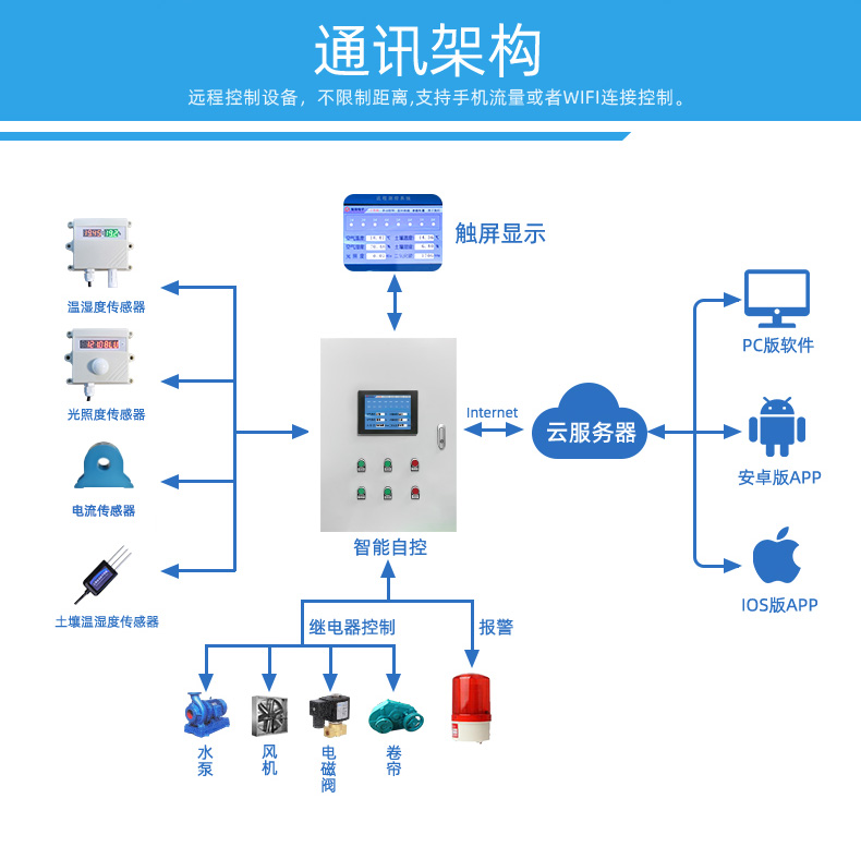 16路溫室大棚/漁業養殖雲平台遠程監測零碎根蒂根基版，通訊架構