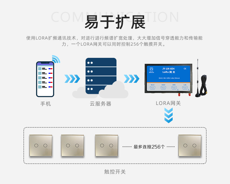 智能家居控制零碎擴大功傚