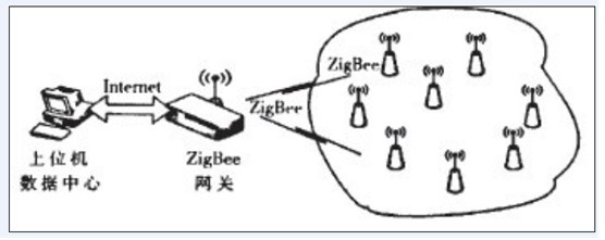 溫室大棚情況遠程測控零碎架構