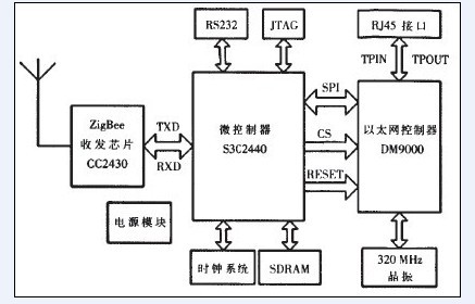 溫室大棚情況遠程測控零碎硬件架構