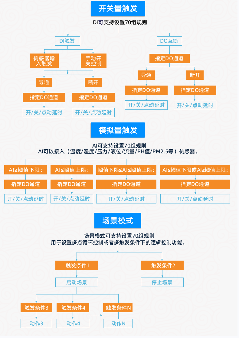 雲平台 GPRS-323232-MT 遠程數採控制器 智能自控版特色