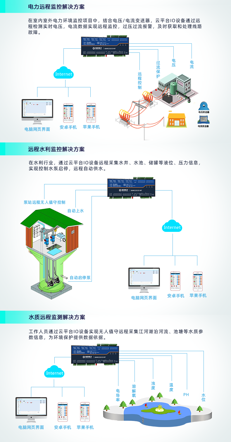 雲平台 GPRS-323232-MT 遠程數採控制器 利用場所三