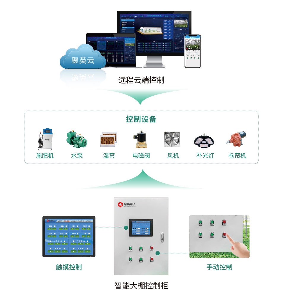 辰星智能大棚零碎通訊架構圖