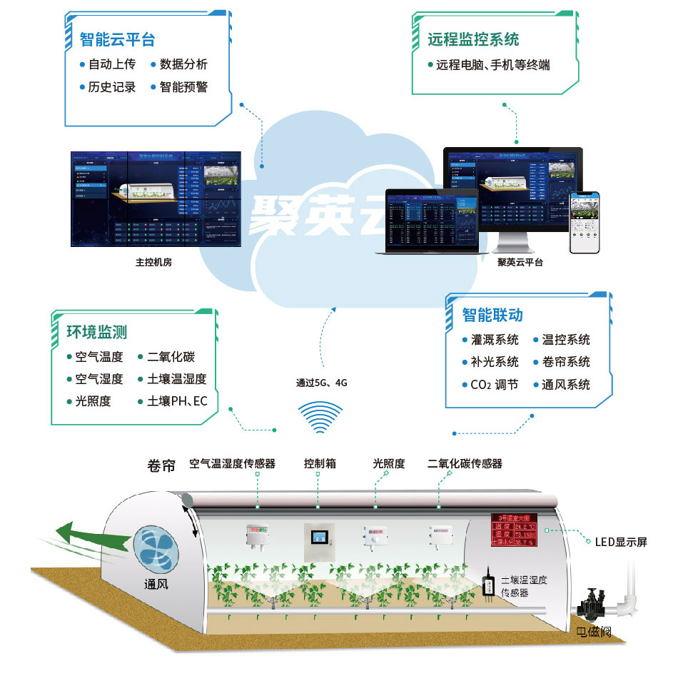 溫室大棚智能控制零碎架構