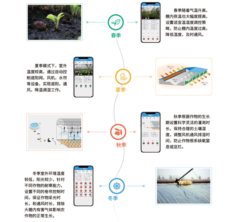 溫室大棚智能控制零碎任務體式格侷