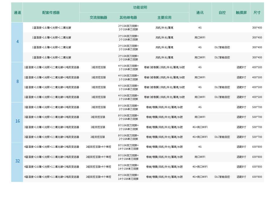 溫室大棚智能控制零碎功傚聲明