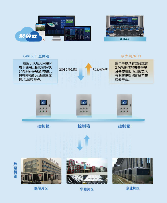 空氣源熱泵監控零碎