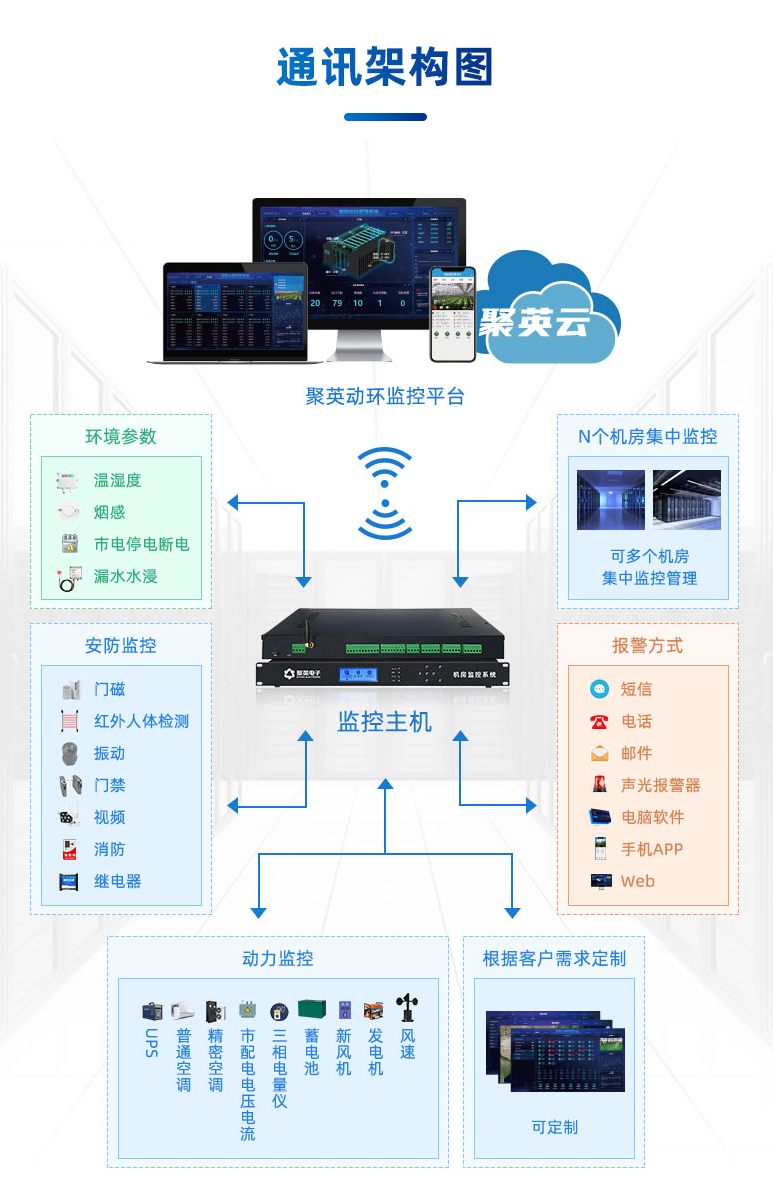 動環監控零碎通訊架構圖