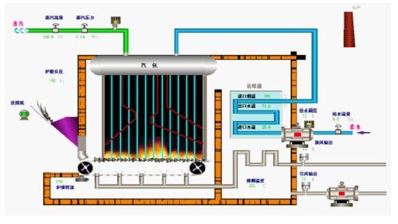 工程機械遠程監控零碎組態軟件傚果圖