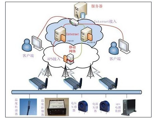 GPRS DTU情況溫度遠程監測零碎框架圖