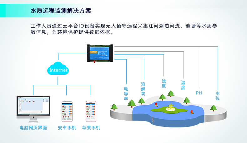 遠程水質監測處理企圖