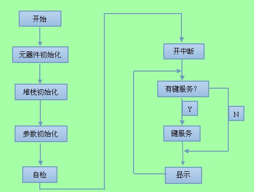 遠程溫溼度實時監測零碎流程圖