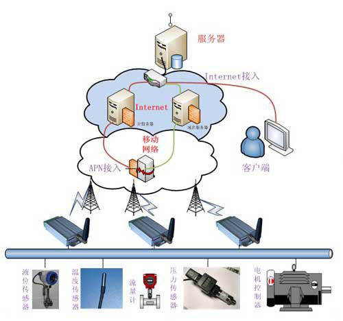 遠程溫溼度實時監測零碎結構圖