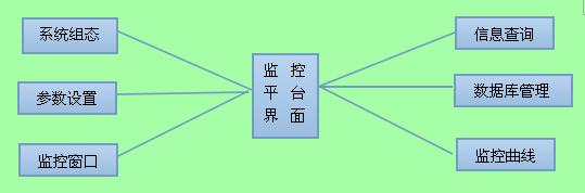 遠程溫溼度實時監測零碎軟件界麪