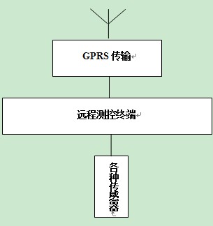 雨量水位遙測零碎技術企圖拓撲圖