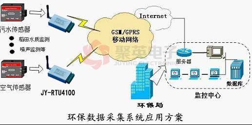 GPRS環保數據收集零碎利用企圖