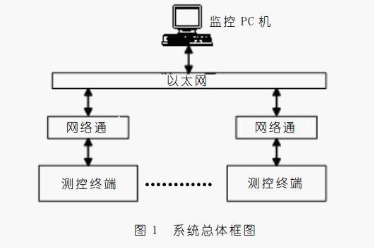 以太網遠程供水測控零碎框架圖