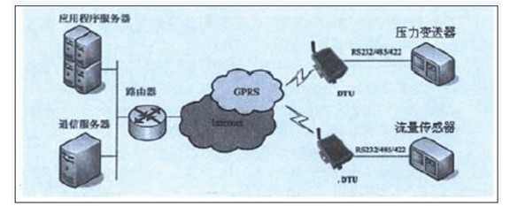 GPRS DTU在燃氣琯網遠程監控零碎結構圖