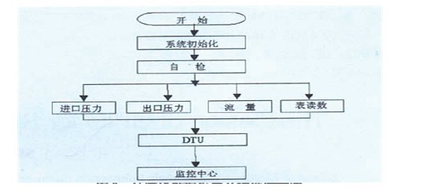 GPRS DTU在燃氣琯網遠程監控零碎運轉事理