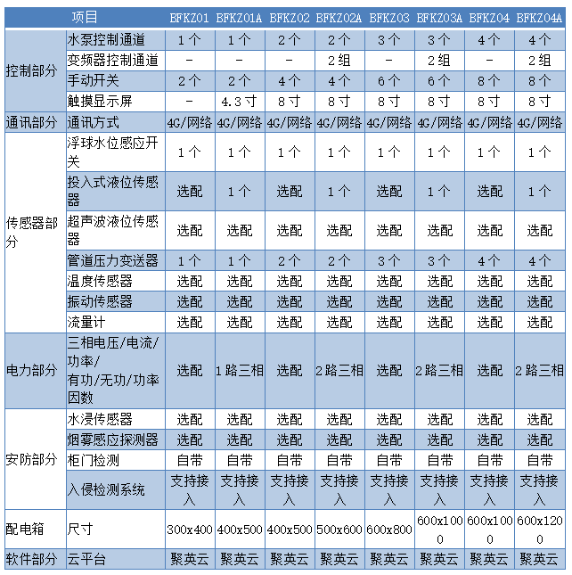 汙水監控經琯零碎産品選型表