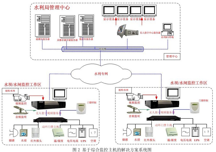 無人值守水壩/水閘的水利監控零碎架構圖