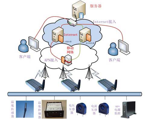 水源井遠程監控零碎組成