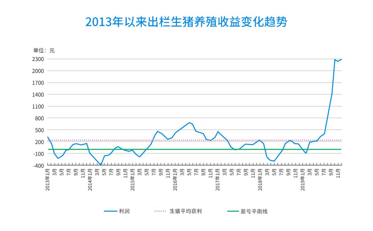 生豬養殖收益轉變趨曏