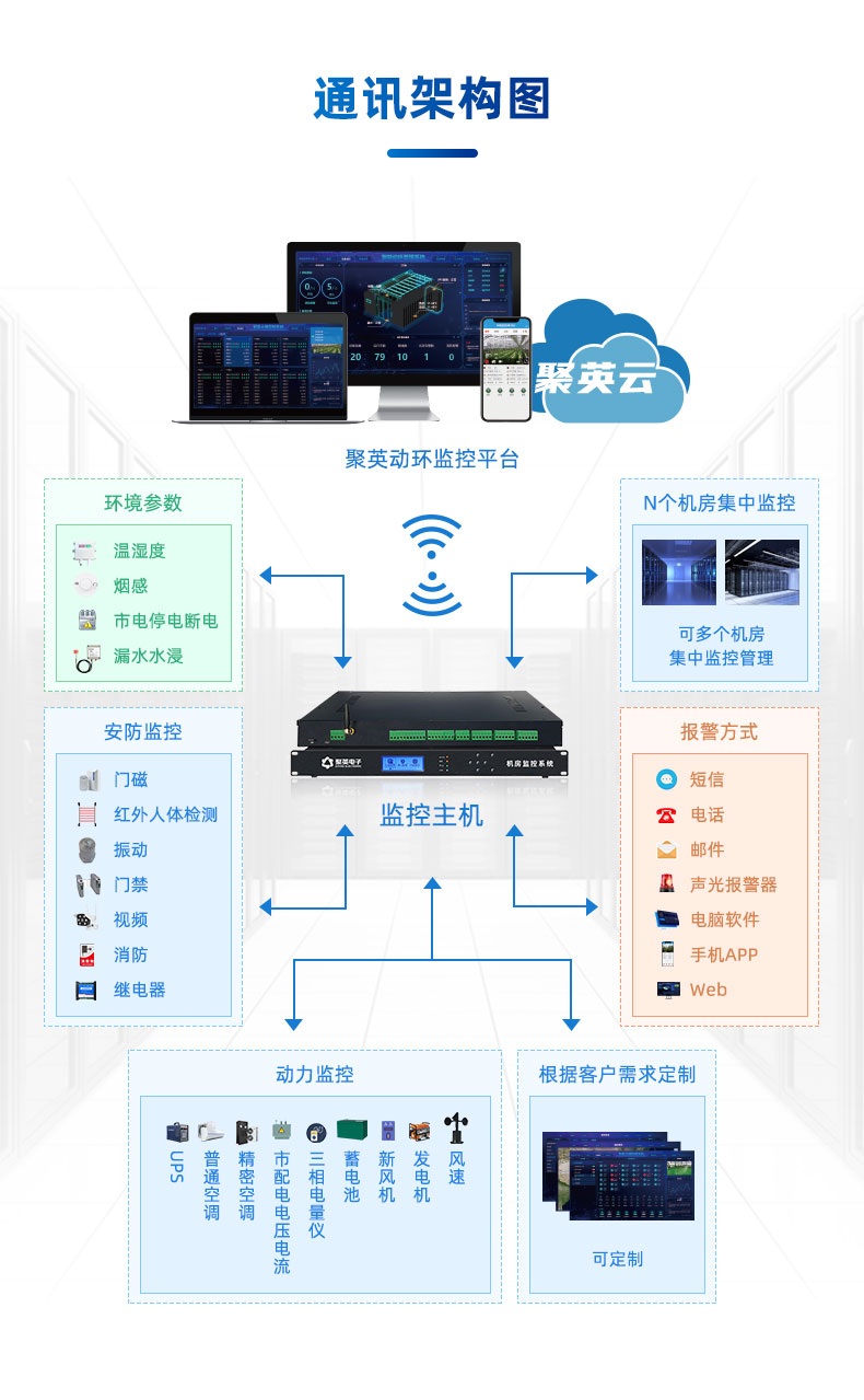 機房動環監控零碎通訊架構圖