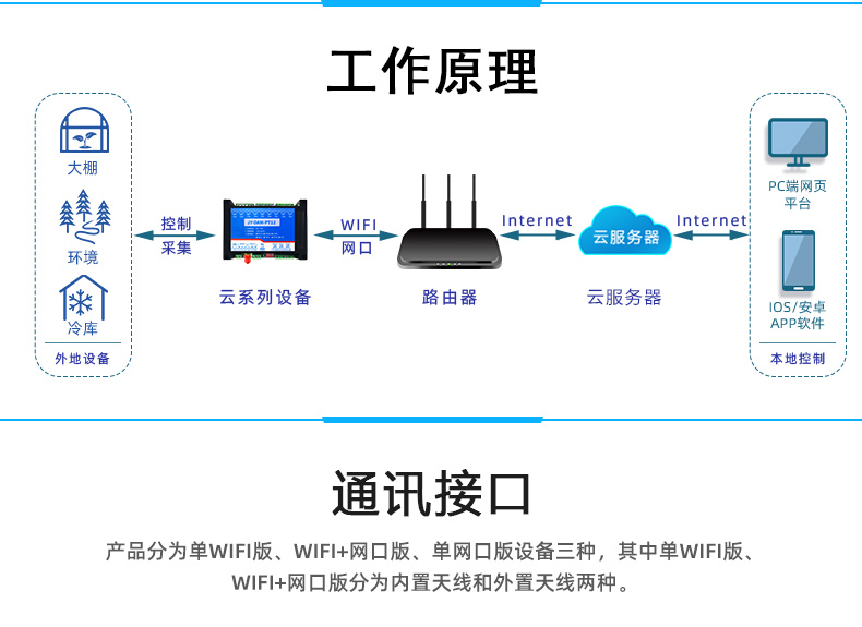 遠程測控 DAM-PT12 溫度收集模塊任務事理