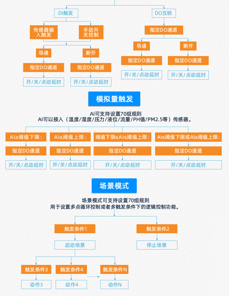 DAM-3232 工業級I/O模塊版本聲明