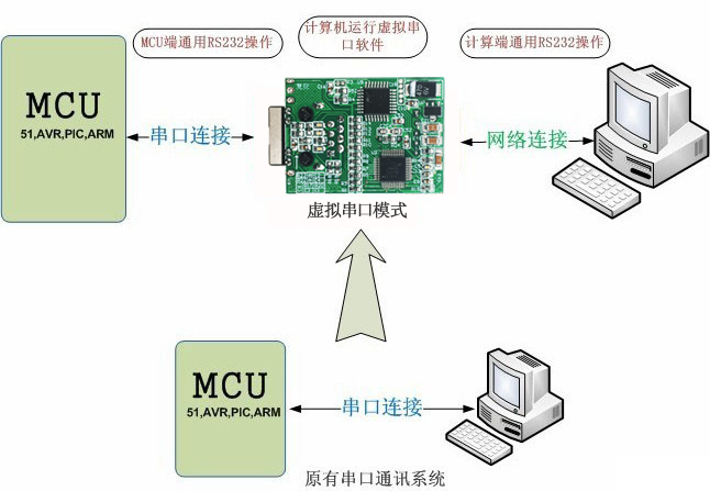 工業級串口做事器UDP體式格侷