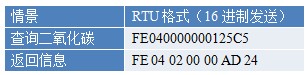 二氧化碳傳感器指令列表