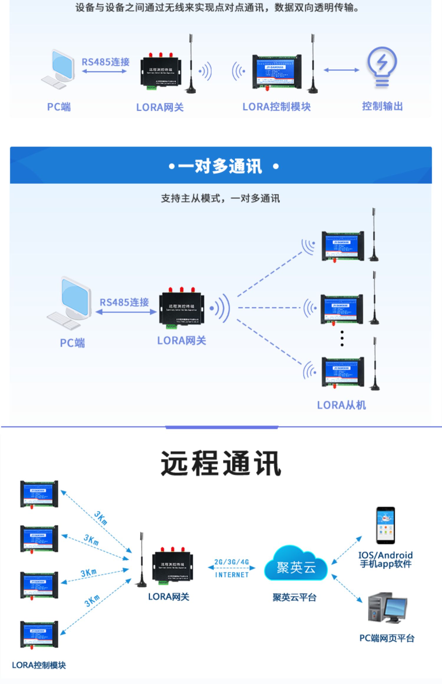 LORA1012A LoRa無線測控模塊通訊聲明