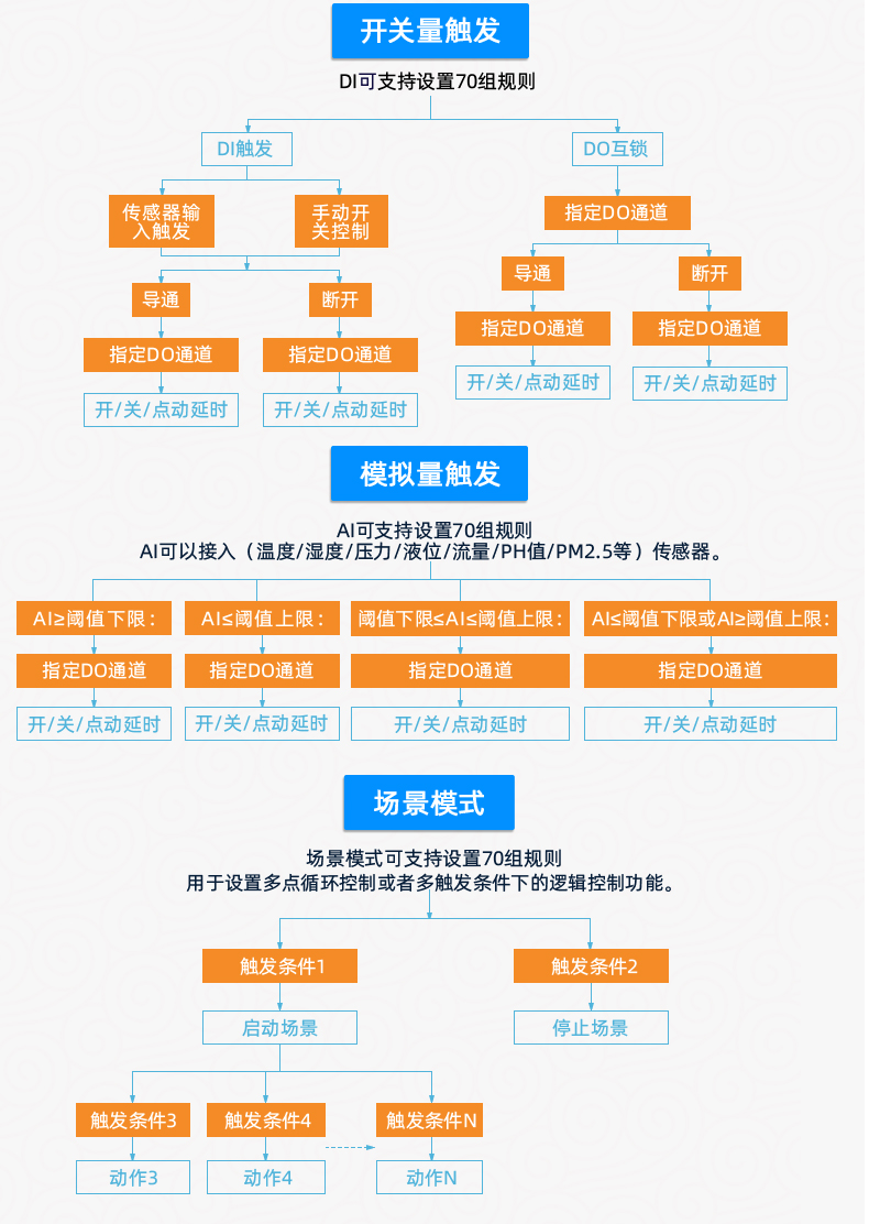 雲平台 GPRS-12884 遠程數採控制器 智能自控版