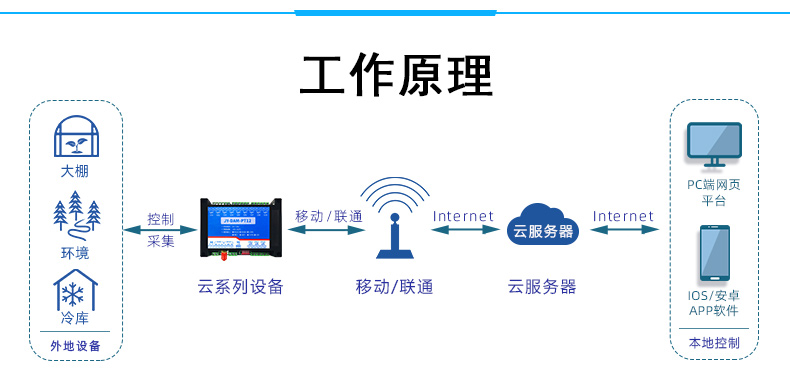 雲平台 GPRS-PT12 溫度收集模塊任務事理