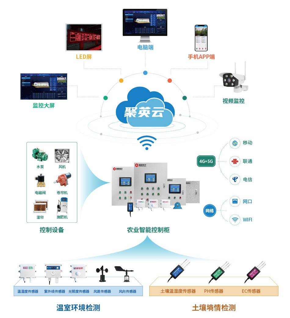 通訊價錢