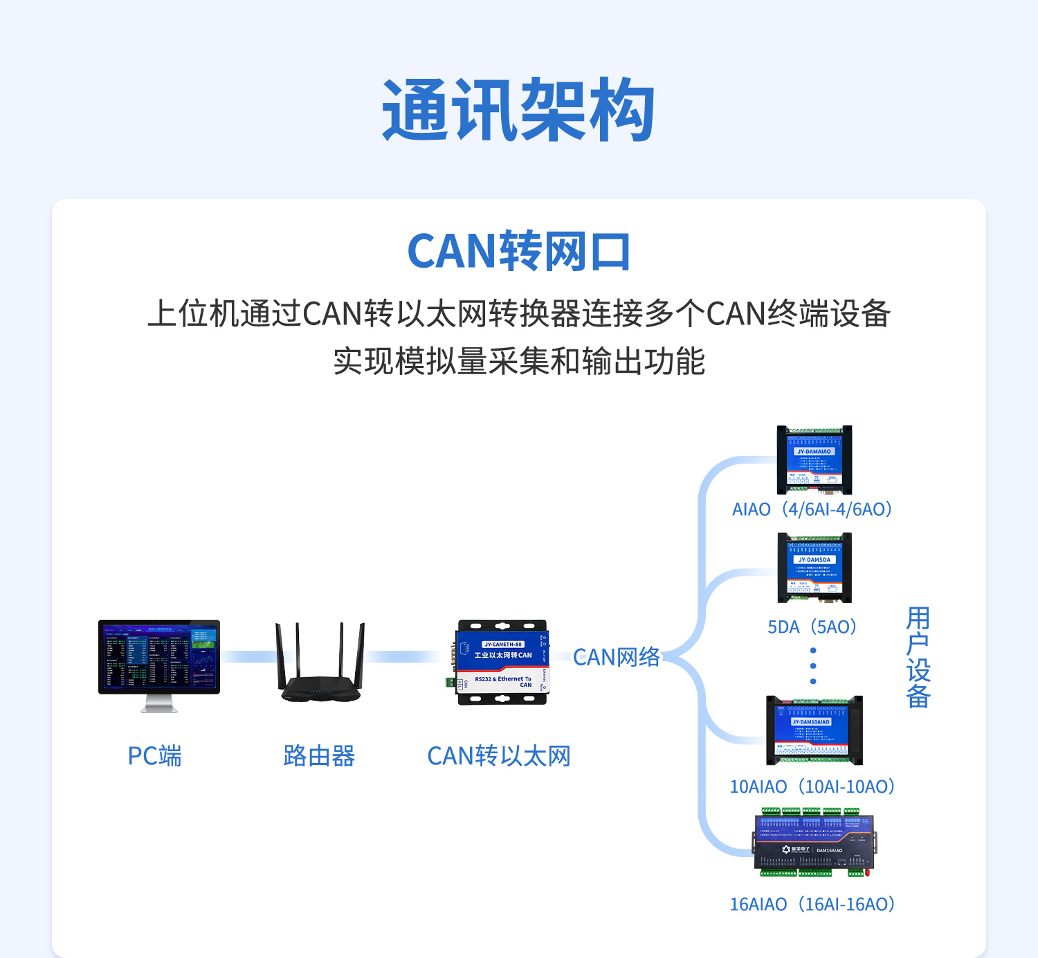 CAN通訊模擬量輸出輸入模塊