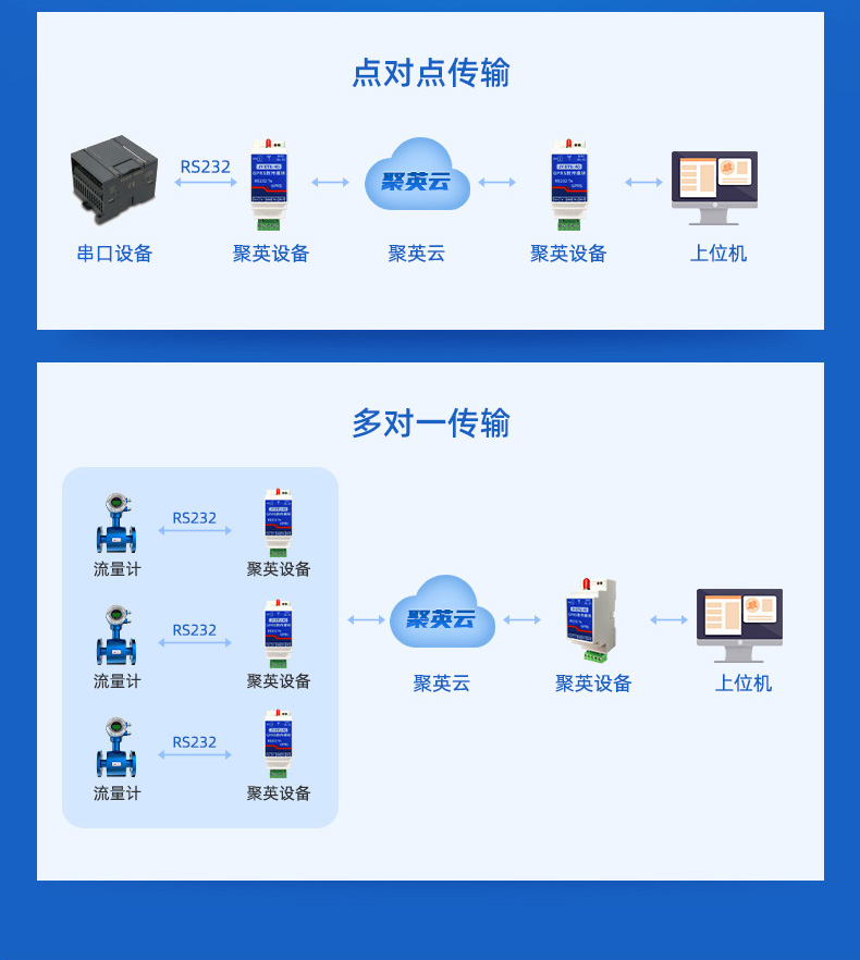 RS232轉4G GPRS數傳模塊傳輸