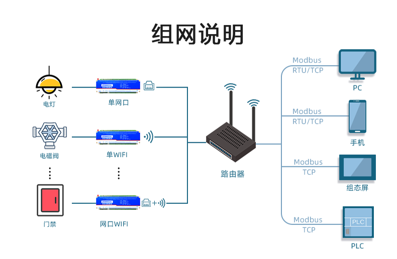 DAM-3232 工業級網絡數採控制器組網聲明