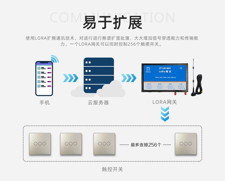 LORA智能觸摸開關擴大功傚