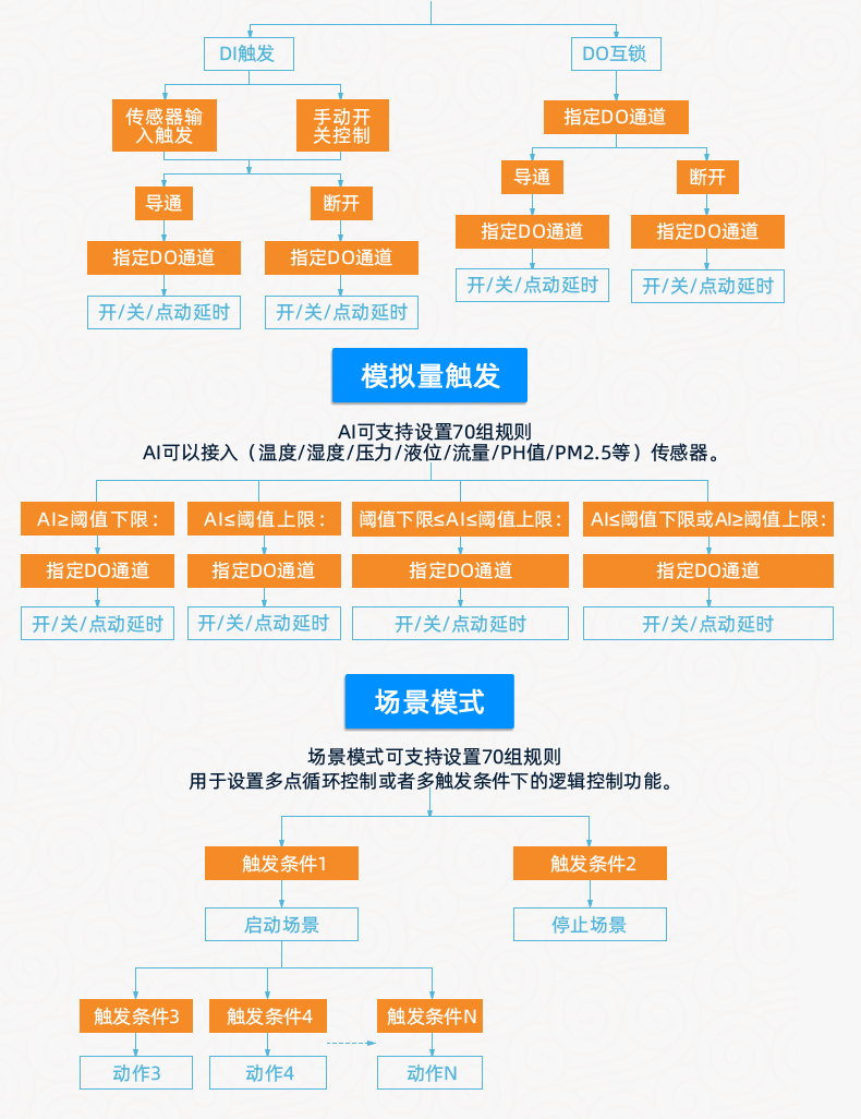 DAM-3232 工業級網絡數採控制器智能自控版