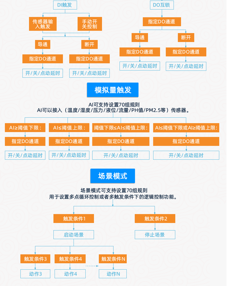 雲平台 DAM-3232 GPRS版 遠程數採控制器版本聲明