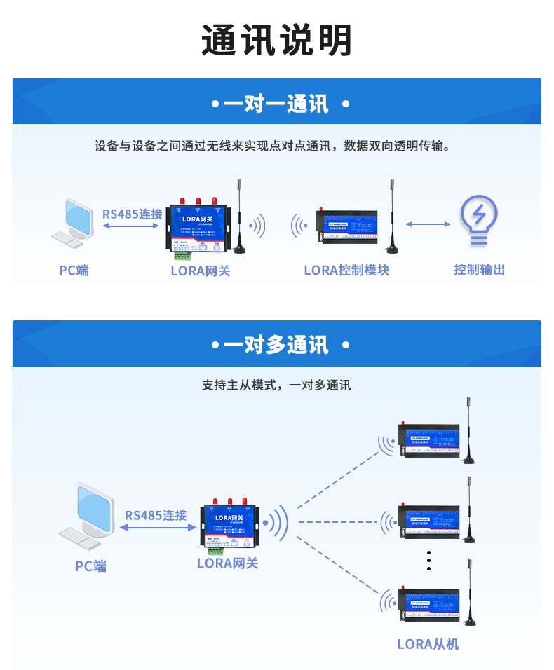 LoRa3208A LoRa無線控制模塊通訊聲明