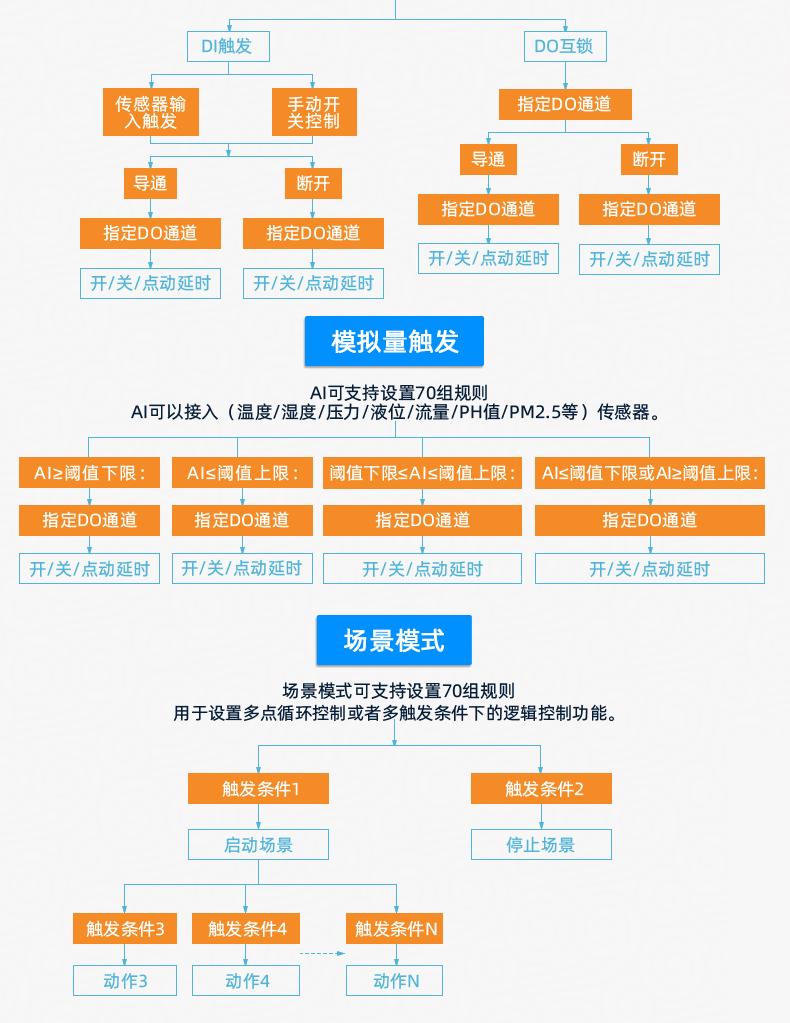 DAM12884 工業級數採控制器版本聲明