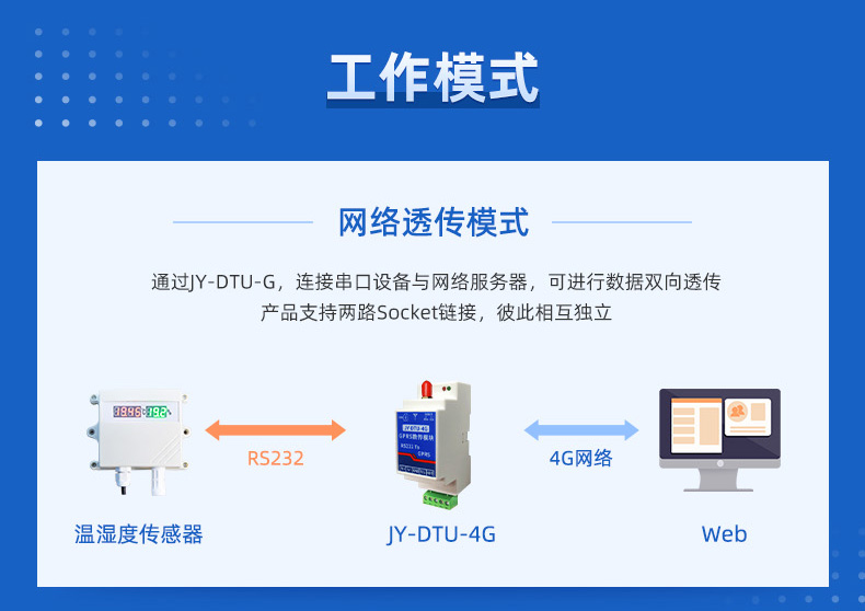 RS232轉4G GPRS數傳模塊任務體式格侷