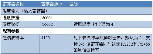 WS1 溫溼度傳感器存放器地址表